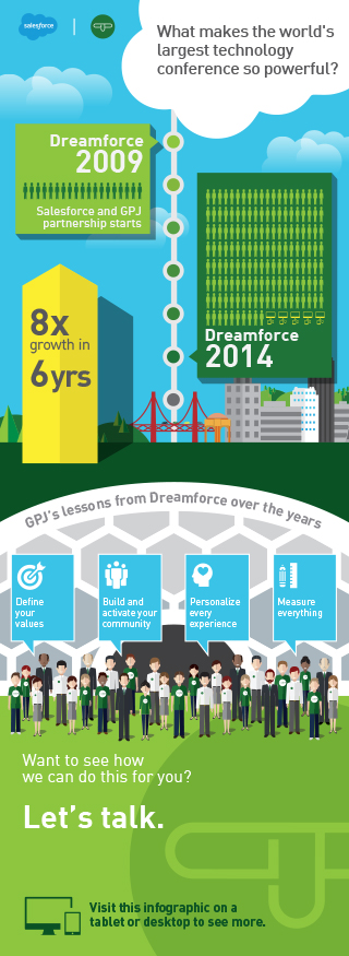 Over the past six years we’ve partnered with Salesforce to design a Dreamforce experience that represents brand values and is filled with customized experiences for attendees. Staying true to these objectives has two powerful outcomes: sales and loyalty. Visit this page on a tablet or modern desktop browser to see more.